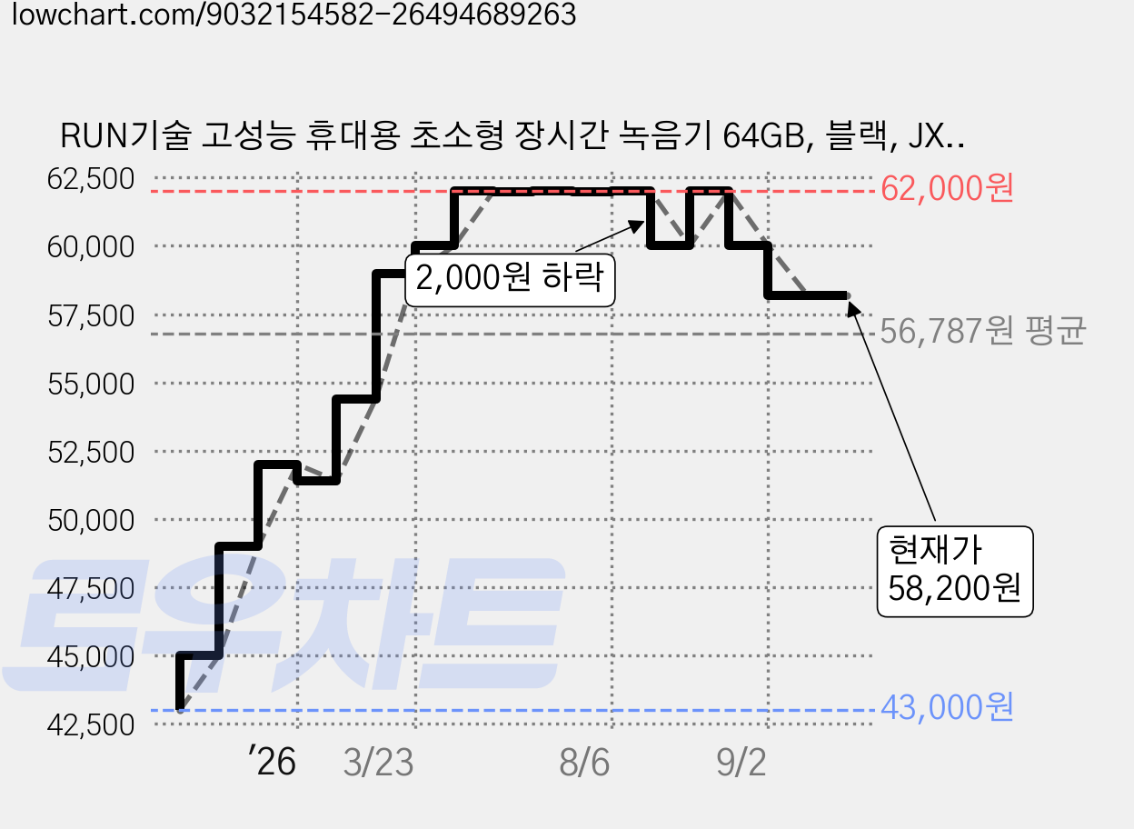 RUN기술 고성능 휴대용 초소형 장시간 녹음기 64GB, 블랙, JXT-880J 가격 변동 차트, 현재가 58,200원, 관측 최저가 43,000원