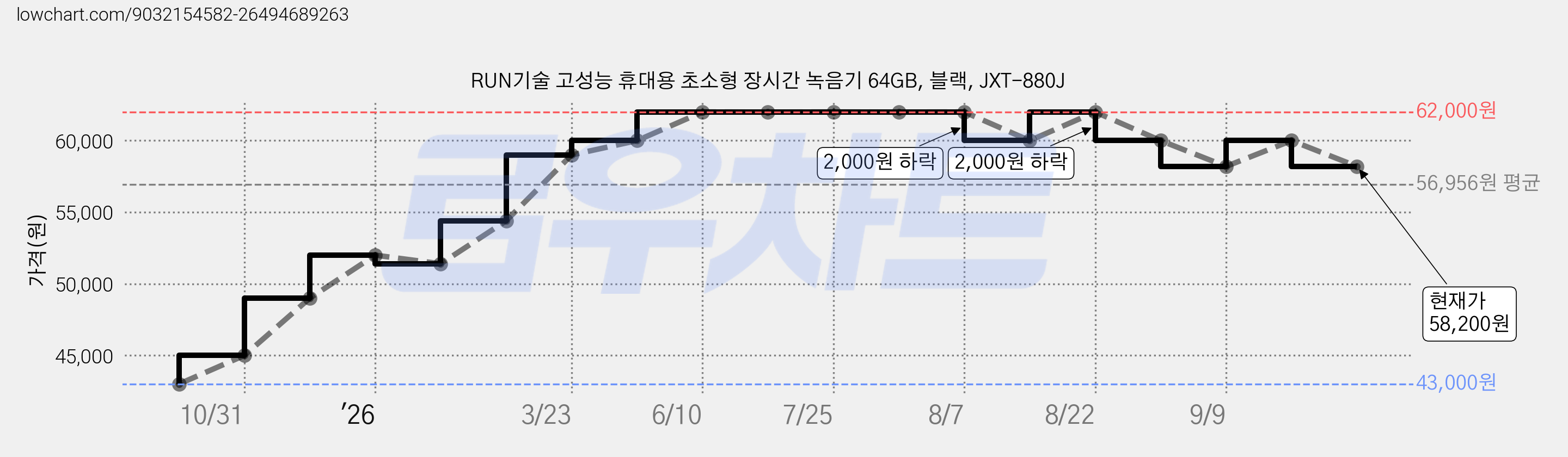 RUN기술 고성능 휴대용 초소형 장시간 녹음기 64GB, 블랙, JXT-880J 가격 변동 차트, 현재가 58,200원, 관측 최저가 43,000원