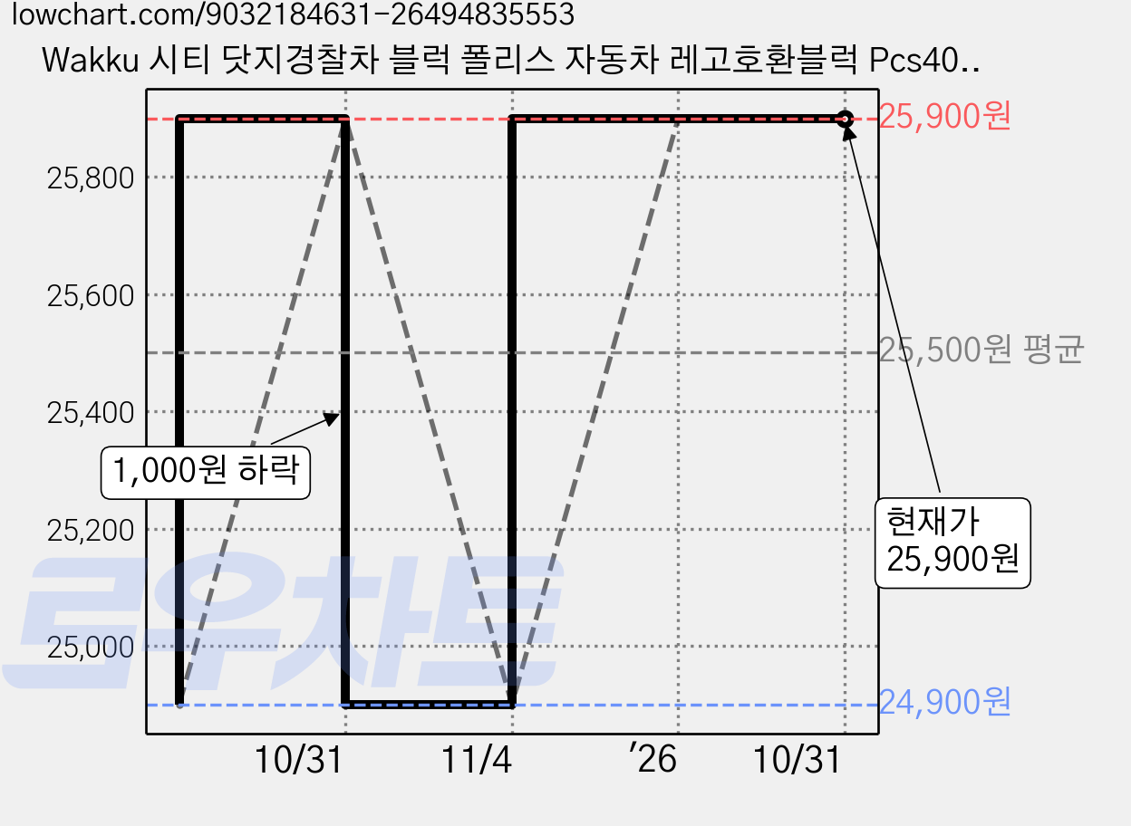 Wakku 시티 닷지경찰차 블럭 폴리스 자동차 레고호환블럭 Pcs404, 1개 가격 변동 차트, 현재가 25,900원, 관측 최저가 24,900원