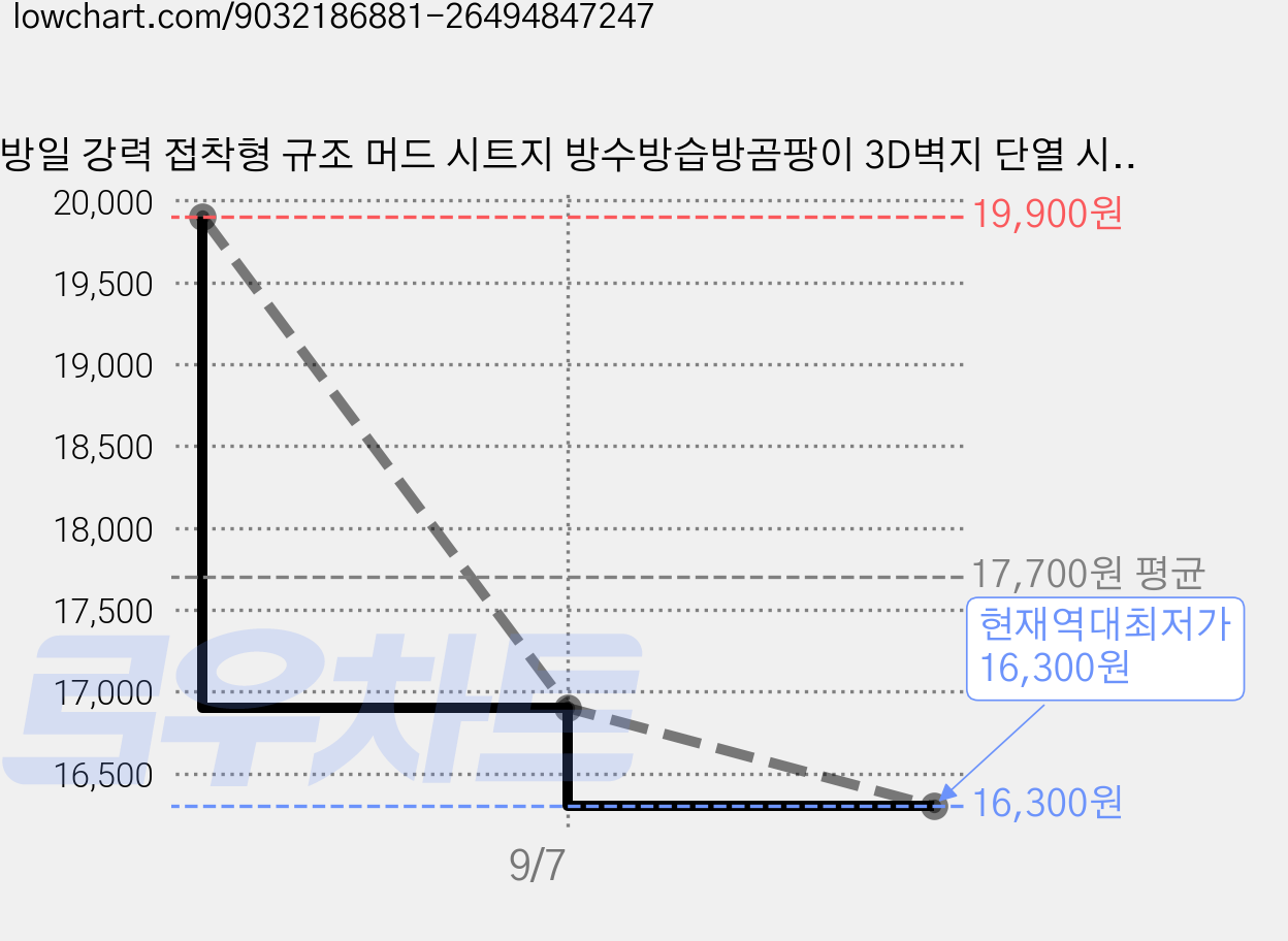 방일 강력 접착형 규조 머드 시트지 방수방습방곰팡이 3D벽지 단열 시트지, 코튼옐로우 가격 변동 차트, 현재가 16,300원, 역대최저가