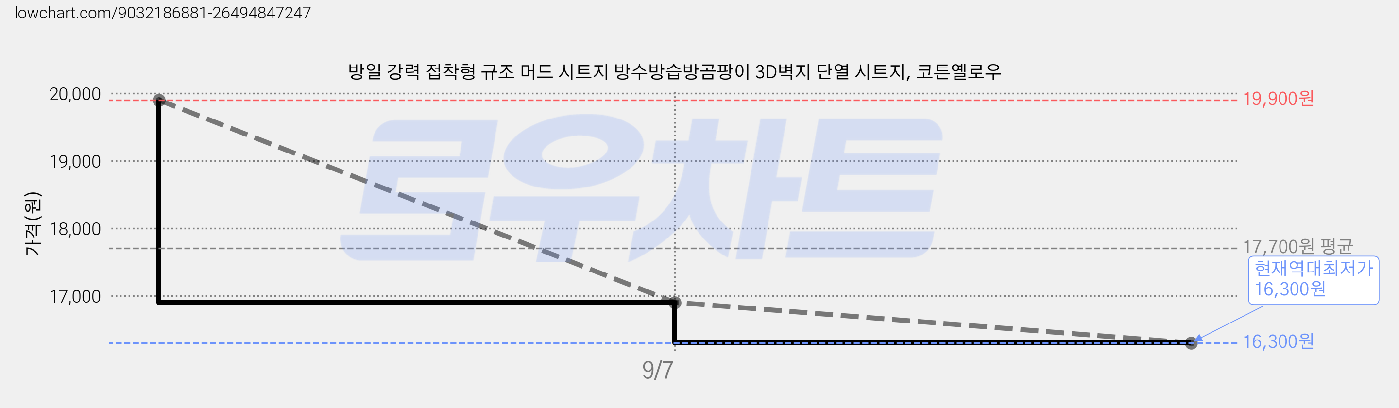 방일 강력 접착형 규조 머드 시트지 방수방습방곰팡이 3D벽지 단열 시트지, 코튼옐로우 가격 변동 차트, 현재가 16,300원, 역대최저가