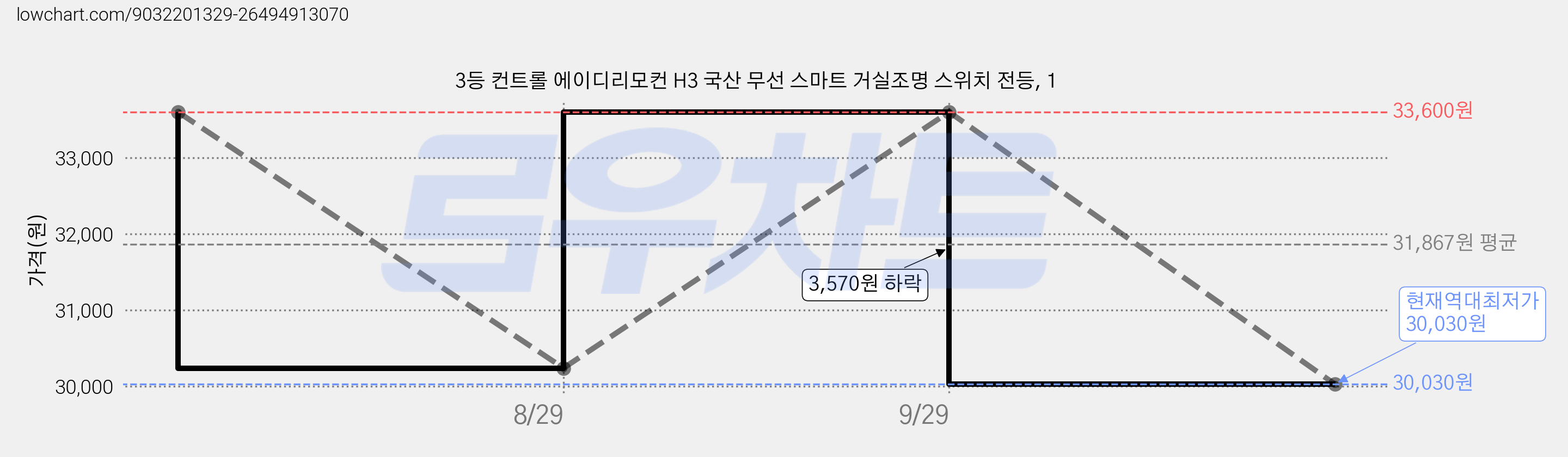 3등 컨트롤 에이디리모컨 H3 국산 무선 스마트 거실조명 스위치 전등, 1 가격 변동 차트, 현재가 30,030원, 역대최저가