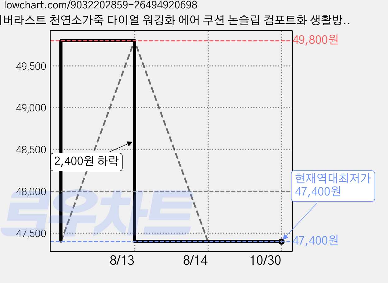에버라스트 천연소가죽 다이얼 워킹화 에어 쿠션 논슬립 컴포트화 생활방수 발편한 신사화 남성 여성 운동화 신발 E웰스텝 가격 변동 차트, 현재가 47,400원, 역대최저가