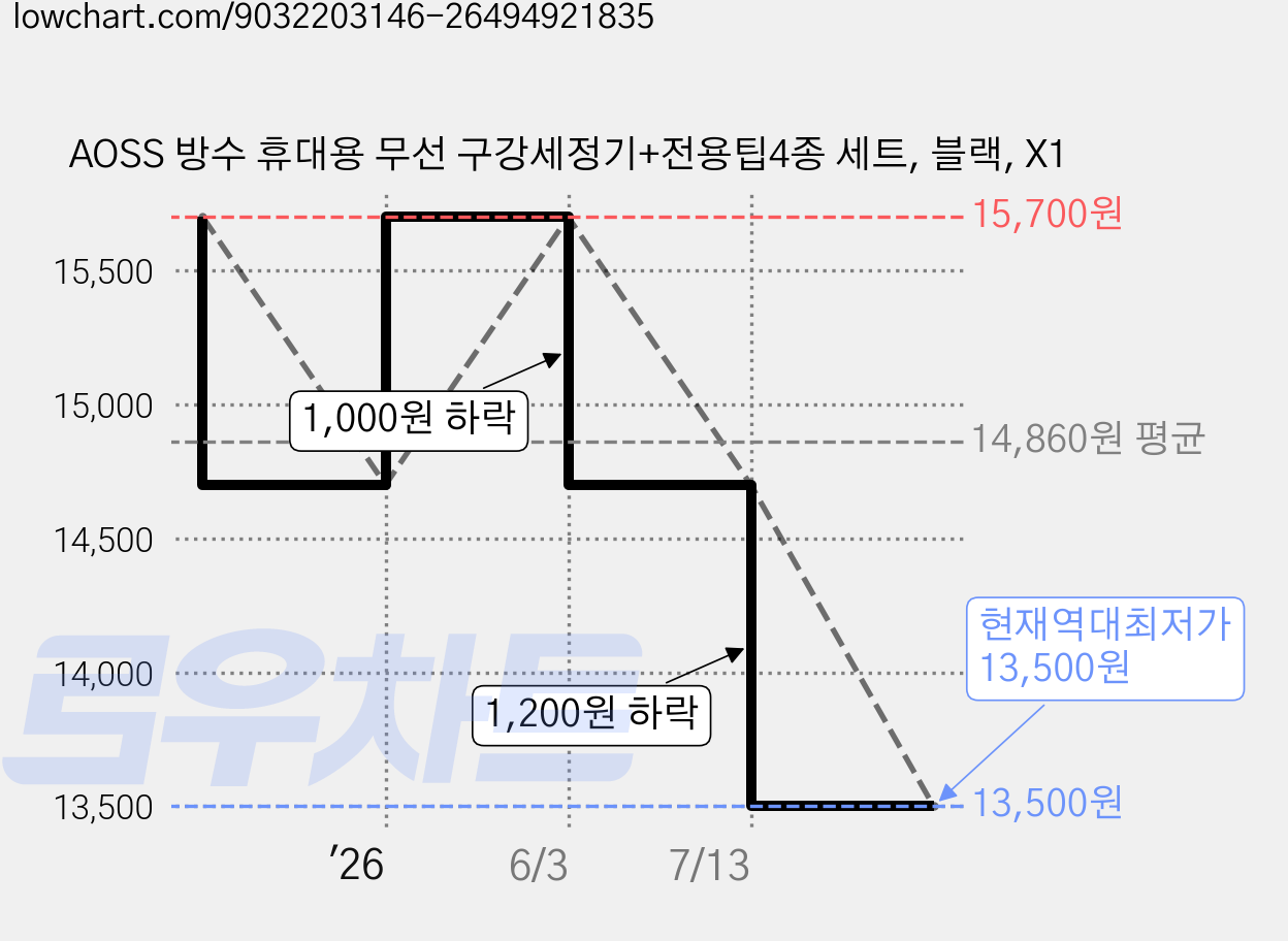 AOSS 방수 휴대용 무선 구강세정기+전용팁4종 세트, 블랙, X1 가격 변동 차트, 현재가 13,500원, 역대최저가