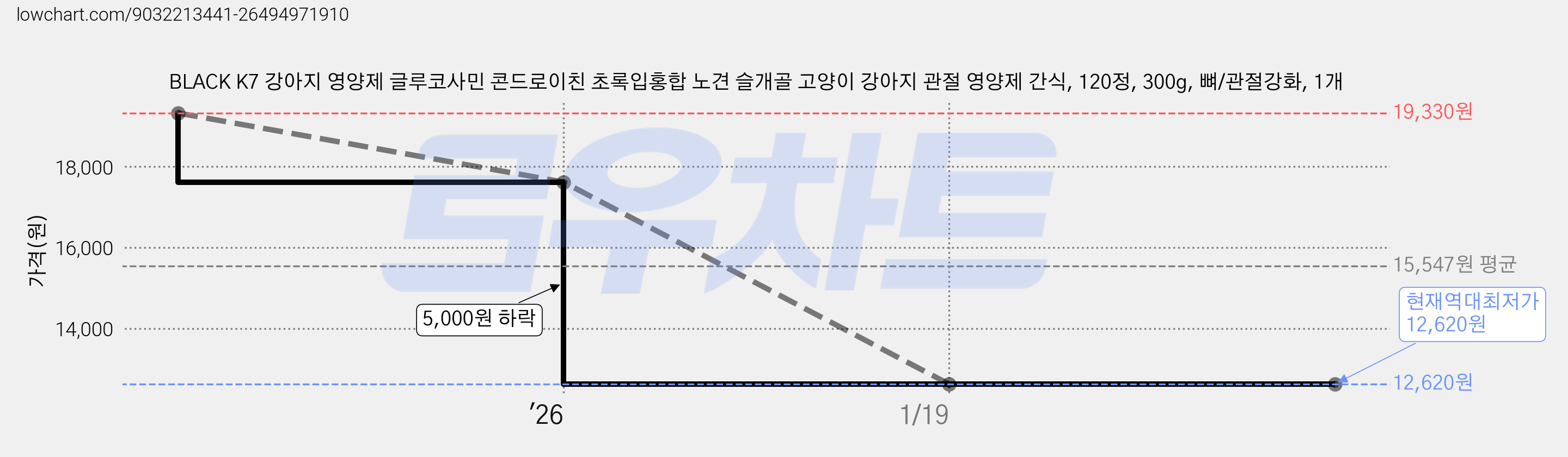 BLACK K7 강아지 영양제 글루코사민 콘드로이친 초록입홍합 노견 슬개골 고양이 강아지 관절 영양제 간식, 120정, 300g, 뼈/관절강화, 1개 가격 변동 차트, 현재가 12,620원, 역대최저가