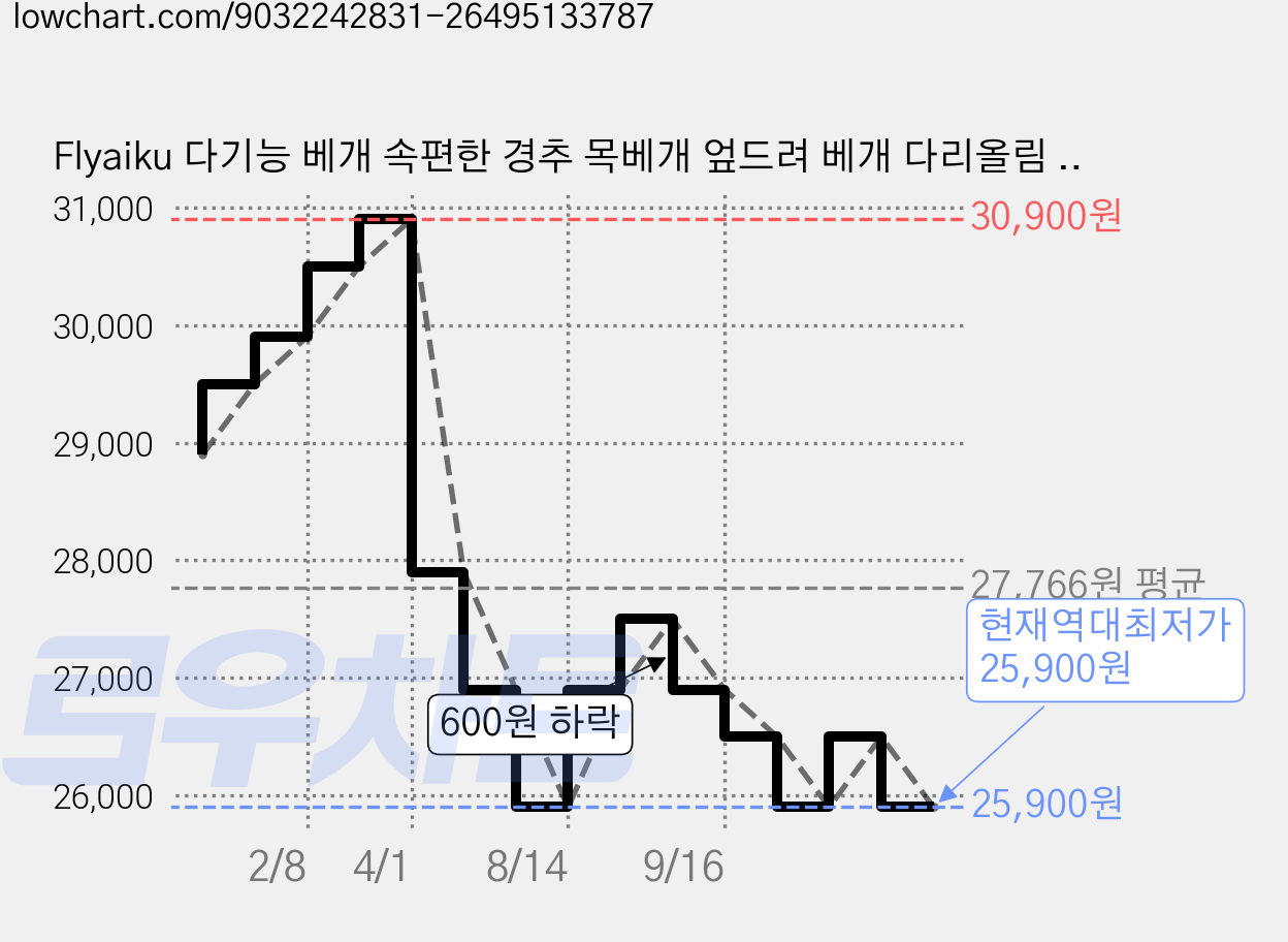 Flyaiku 다기능 베개 속편한 경추 목베개 엎드려 베개 다리올림 쿠션 휴식용, 블랙-아이스 쿨링 가격 변동 차트, 현재가 25,900원, 역대최저가
