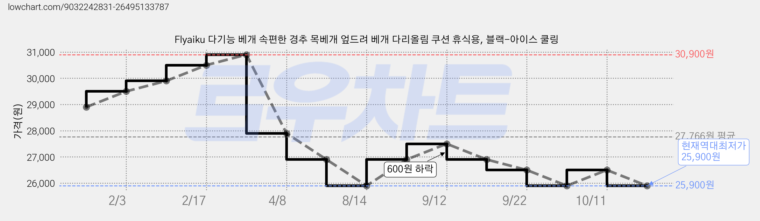 Flyaiku 다기능 베개 속편한 경추 목베개 엎드려 베개 다리올림 쿠션 휴식용, 블랙-아이스 쿨링 가격 변동 차트, 현재가 25,900원, 역대최저가