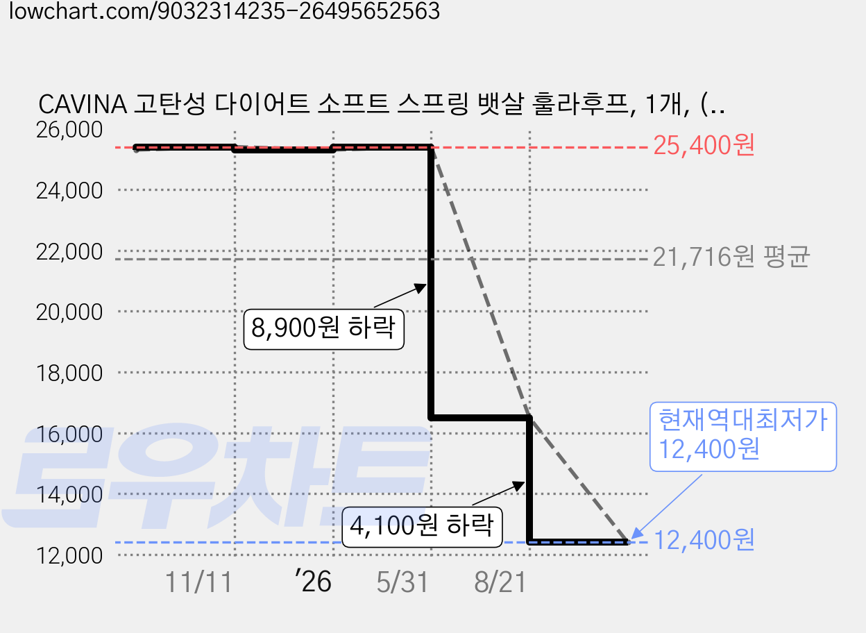 CAVINA 고탄성 다이어트 소프트 스프링 뱃살 훌라후프, 1개, (고급)레인보우, 1.2kg 가격 변동 차트, 현재가 12,400원, 역대최저가
