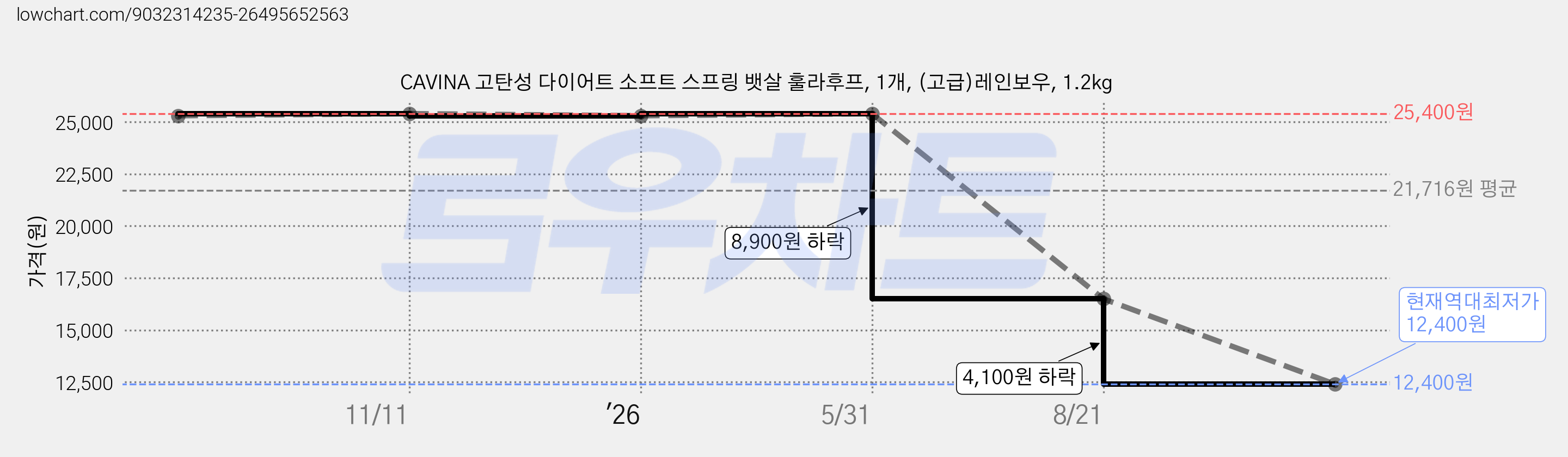 CAVINA 고탄성 다이어트 소프트 스프링 뱃살 훌라후프, 1개, (고급)레인보우, 1.2kg 가격 변동 차트, 현재가 12,400원, 역대최저가