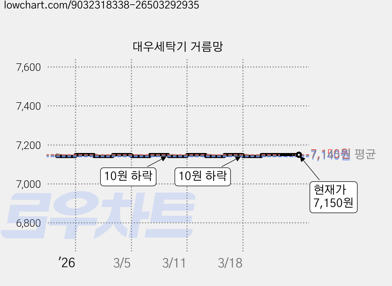 대우세탁기 거름망 가격 변동 차트, 현재가 7,150원, 관측 최저가 7,140원