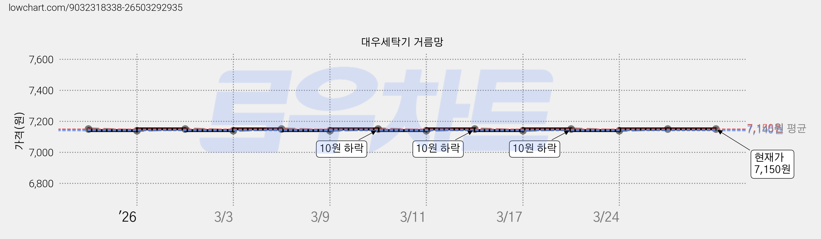 대우세탁기 거름망 가격 변동 차트, 현재가 7,150원, 관측 최저가 7,140원