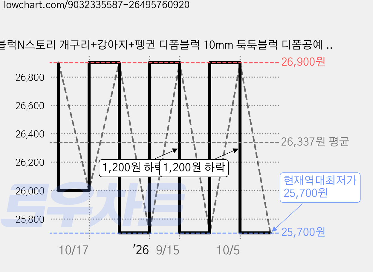 블럭N스토리 개구리+강아지+펭귄 디폼블럭 10mm 툭툭블럭 디폼공예 디폼블럭패키지 톡톡놀이, 개구리+흰 강아지+배드검정펭귄+리트리버 폼폼2, 1개 가격 변동 차트, 현재가 25,700원, 역대최저가