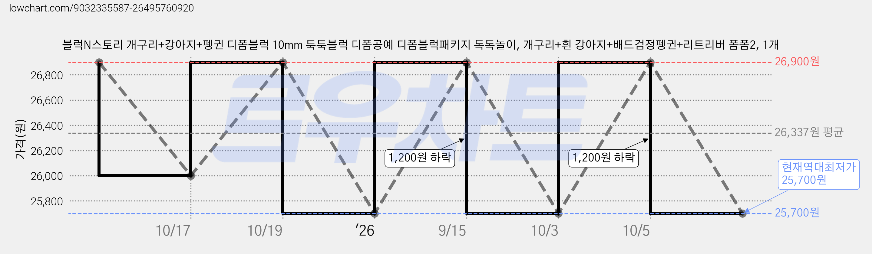 블럭N스토리 개구리+강아지+펭귄 디폼블럭 10mm 툭툭블럭 디폼공예 디폼블럭패키지 톡톡놀이, 개구리+흰 강아지+배드검정펭귄+리트리버 폼폼2, 1개 가격 변동 차트, 현재가 25,700원, 역대최저가