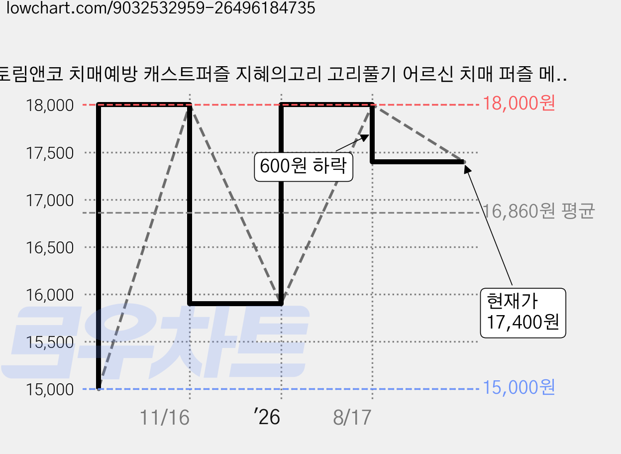 토림앤코 치매예방 캐스트퍼즐 지혜의고리 고리풀기 어르신 치매 퍼즐 메탈 스테인레스 두뇌발달 퍼즐세트 (24종), A+B+C형24종, 1세트, 메탈릭, 24피스 가격 변동 차트, 현재가 17,400원, 관측 최저가 15,000원