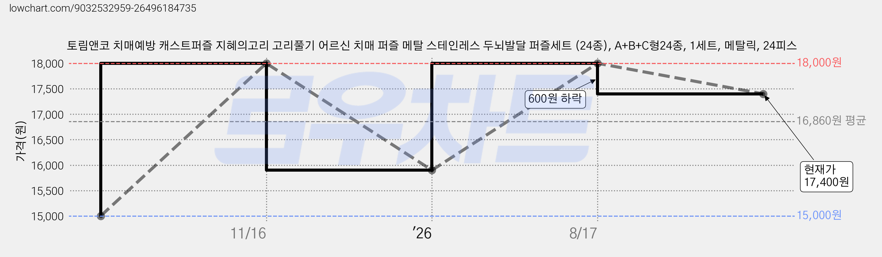 토림앤코 치매예방 캐스트퍼즐 지혜의고리 고리풀기 어르신 치매 퍼즐 메탈 스테인레스 두뇌발달 퍼즐세트 (24종), A+B+C형24종, 1세트, 메탈릭, 24피스 가격 변동 차트, 현재가 17,400원, 관측 최저가 15,000원