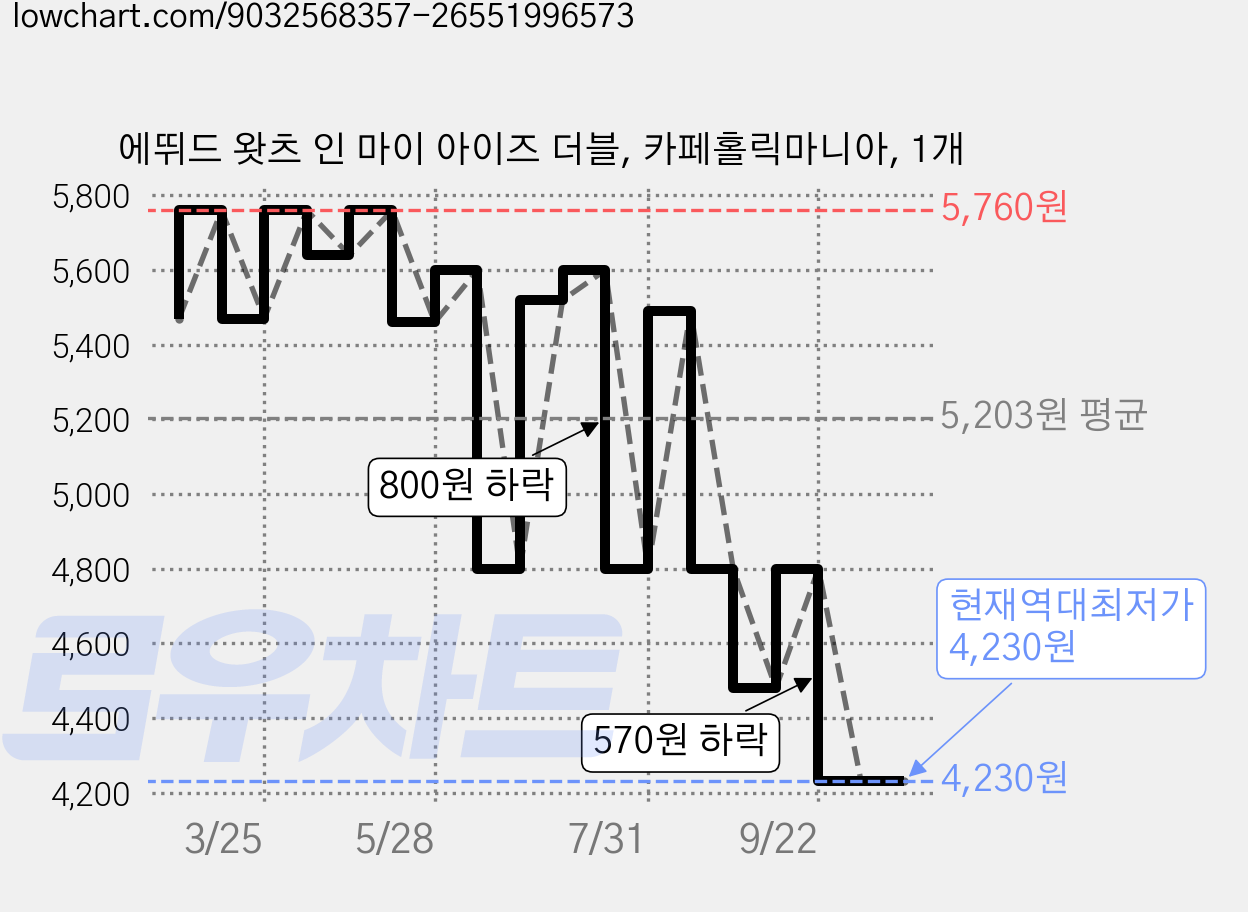 에뛰드 왓츠 인 마이 아이즈 더블, 카페홀릭마니아, 1개 가격 변동 차트, 현재가 4,230원, 역대최저가