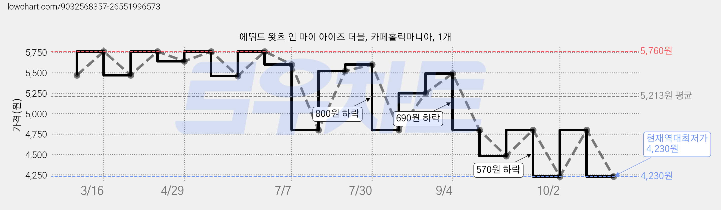 에뛰드 왓츠 인 마이 아이즈 더블, 카페홀릭마니아, 1개 가격 변동 차트, 현재가 4,230원, 역대최저가