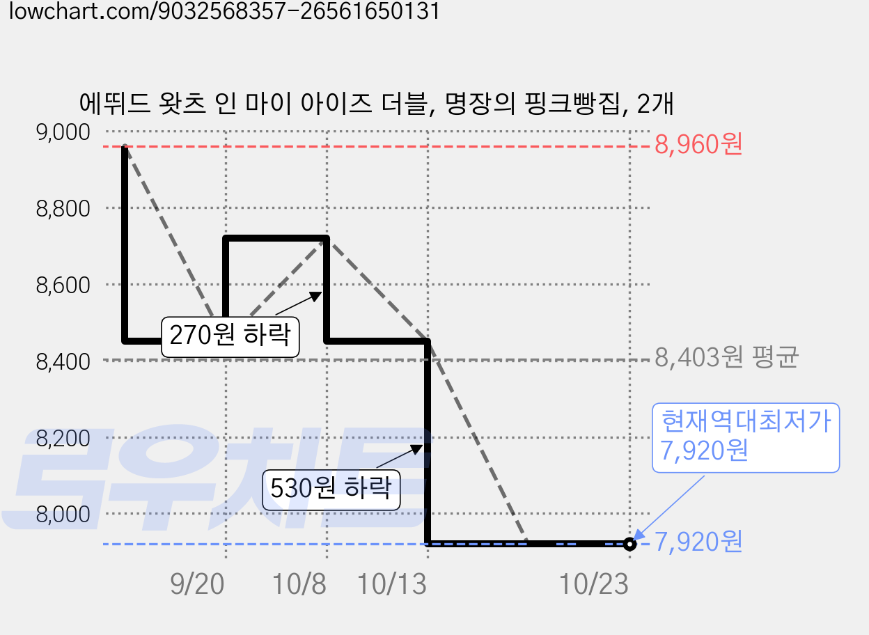 에뛰드 왓츠 인 마이 아이즈 더블, 명장의 핑크빵집, 2개 가격 변동 차트, 현재가 7,920원, 역대최저가