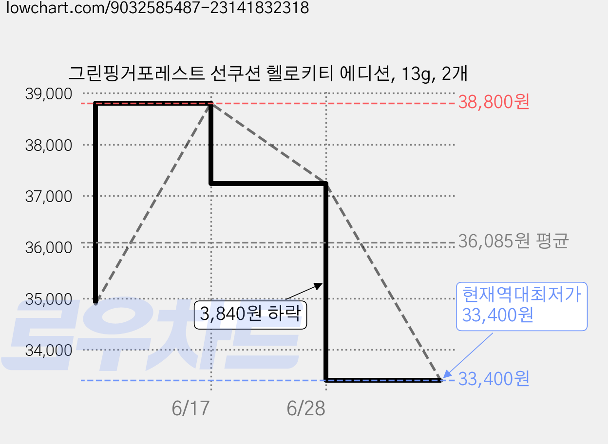 그린핑거포레스트 선쿠션 헬로키티 에디션, 13g, 2개 가격 변동 차트, 현재가 33,400원, 역대최저가