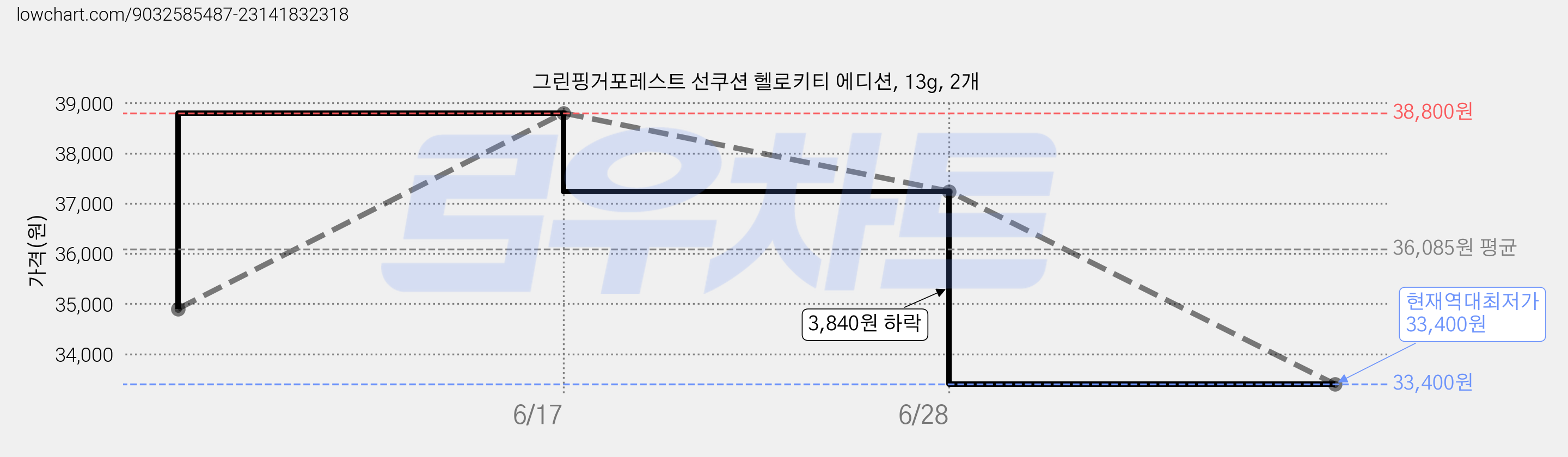 그린핑거포레스트 선쿠션 헬로키티 에디션, 13g, 2개 가격 변동 차트, 현재가 33,400원, 역대최저가