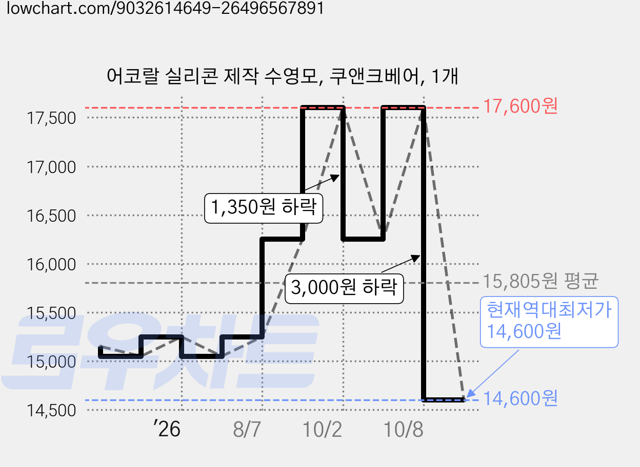 어코랄 실리콘 제작 수영모, 쿠앤크베어, 1개 가격 변동 차트, 현재가 14,600원, 역대최저가