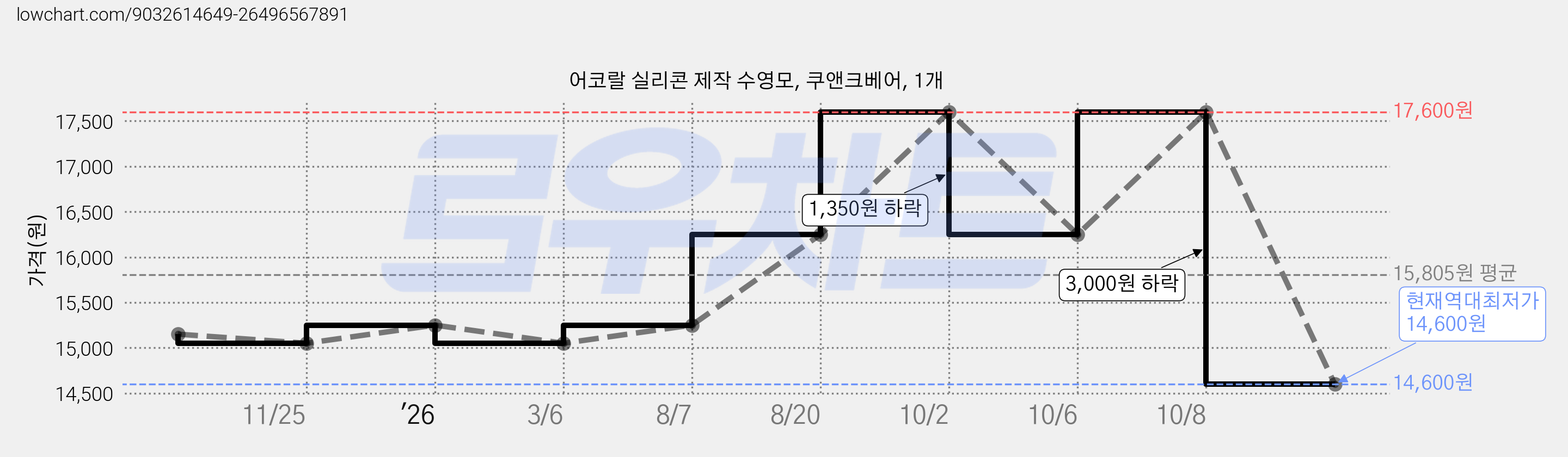 어코랄 실리콘 제작 수영모, 쿠앤크베어, 1개 가격 변동 차트, 현재가 14,600원, 역대최저가