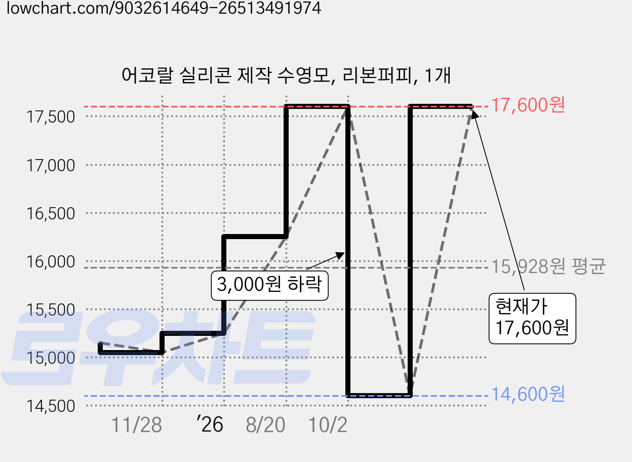 어코랄 실리콘 제작 수영모, 리본퍼피, 1개 가격 변동 차트, 현재가 17,600원, 관측 최저가 14,600원