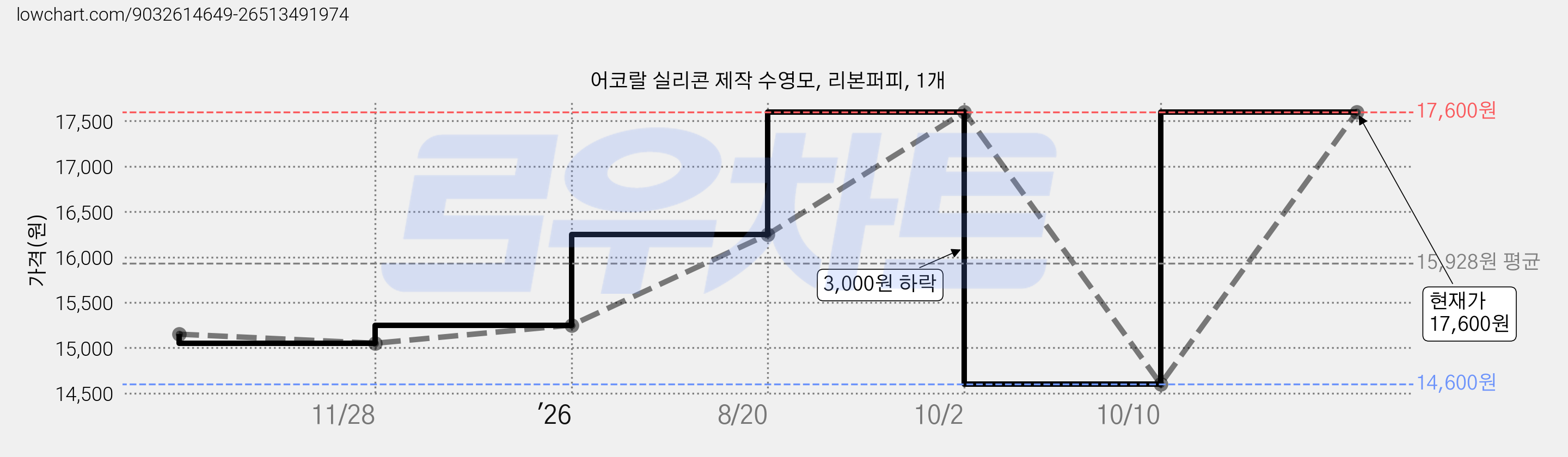 어코랄 실리콘 제작 수영모, 리본퍼피, 1개 가격 변동 차트, 현재가 17,600원, 관측 최저가 14,600원