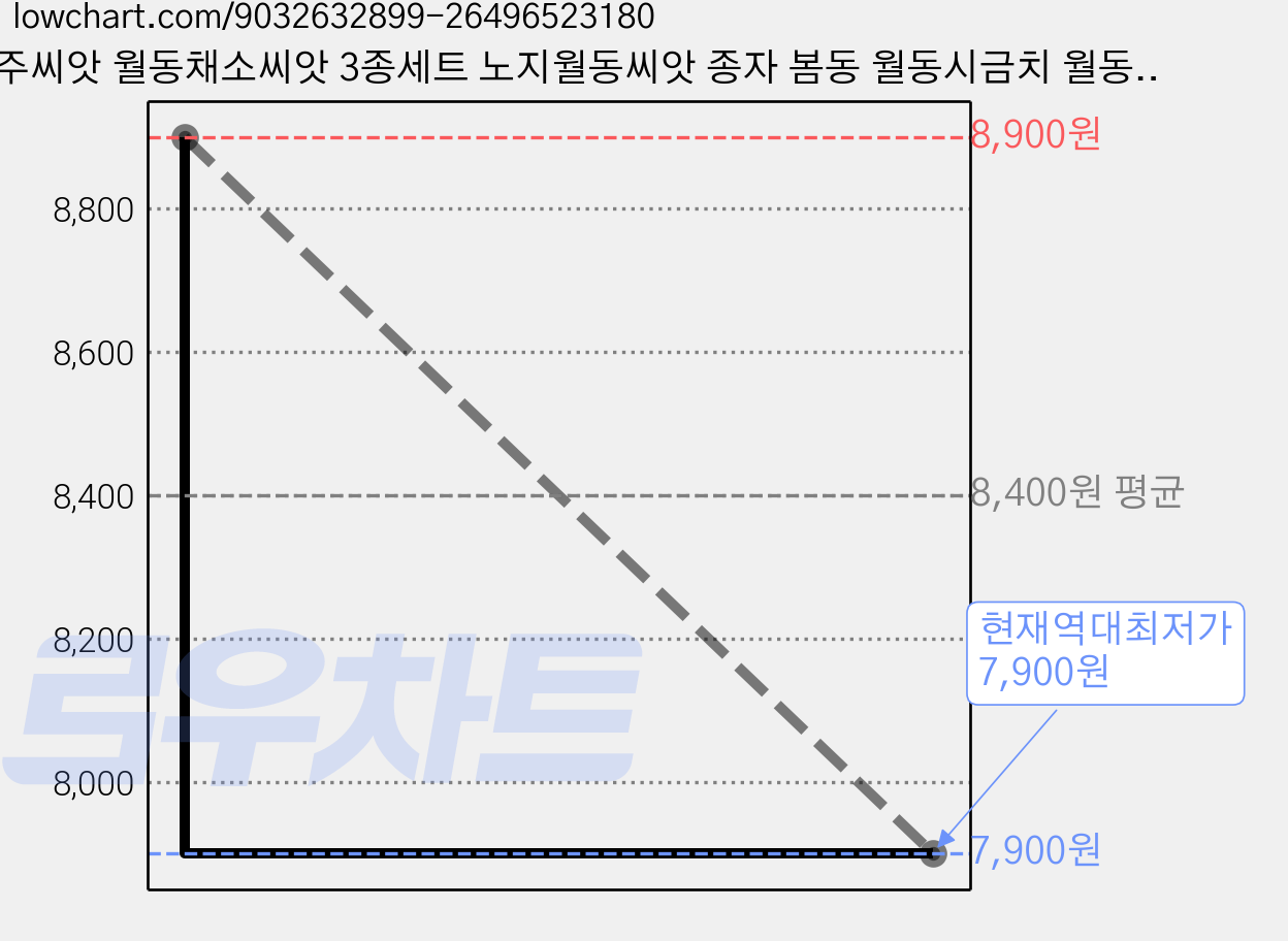 주주씨앗 월동채소씨앗 3종세트 노지월동씨앗 종자 봄동 월동시금치 월동춘채 겨울초 포항초 섬초 동초 땅딸이, 1개 가격 변동 차트, 현재가 7,900원, 역대최저가