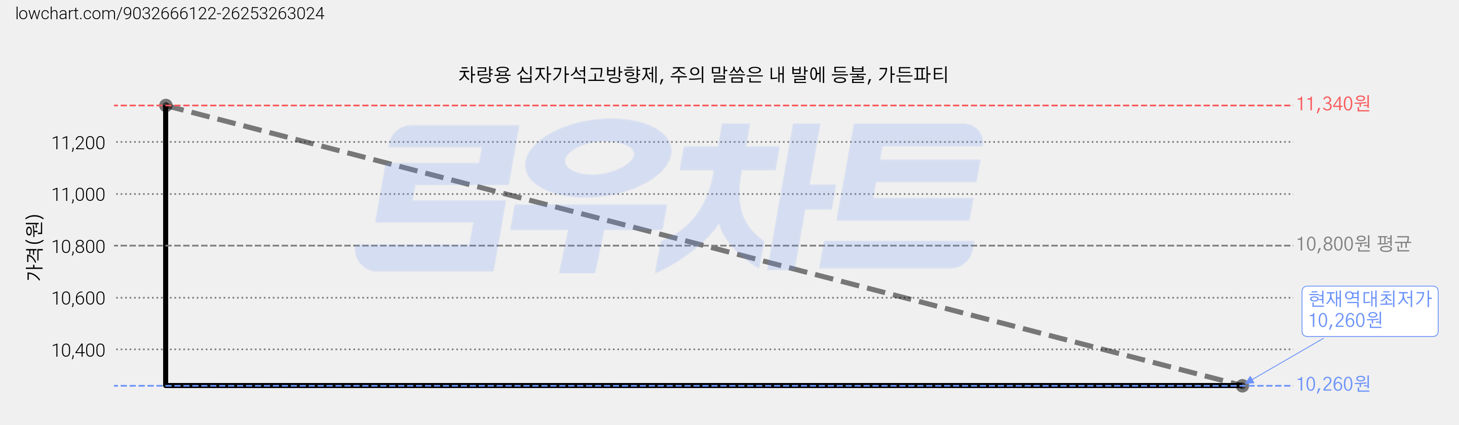 차량용 십자가석고방향제, 주의 말씀은 내 발에 등불, 가든파티 가격 변동 차트, 현재가 10,260원, 역대최저가