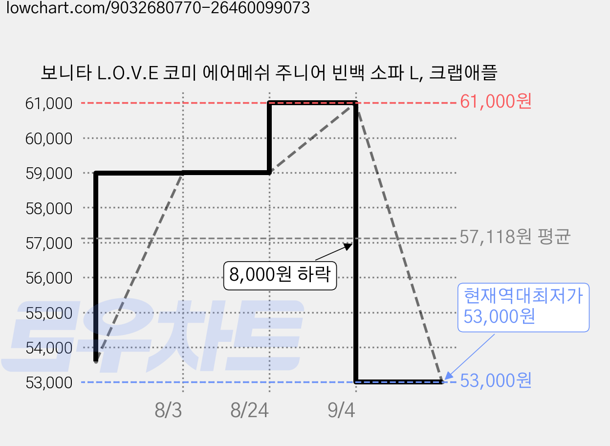 보니타 L.O.V.E 코미 에어메쉬 주니어 빈백 소파 L, 크랩애플 가격 변동 차트, 현재가 53,000원, 역대최저가