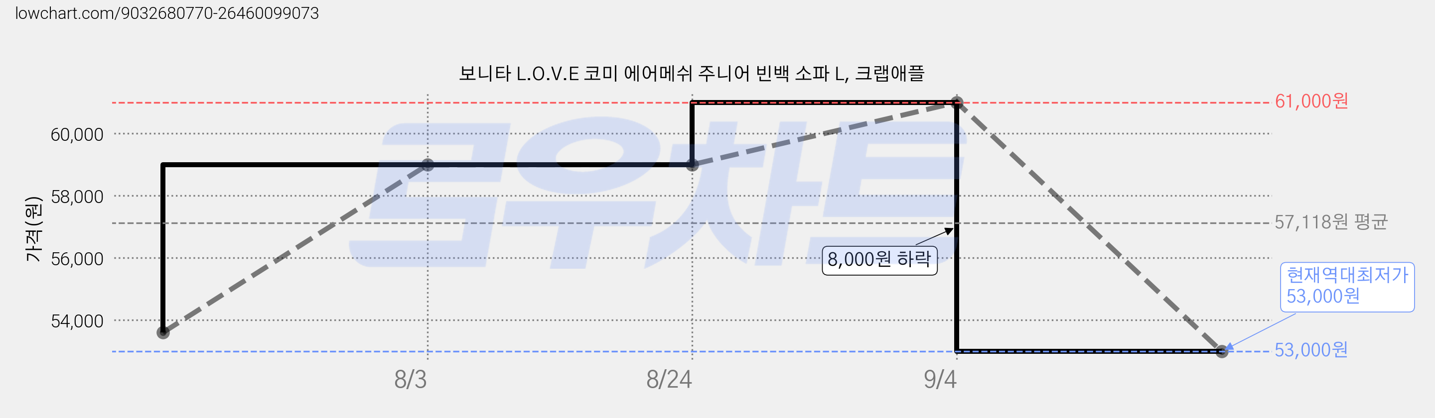 보니타 L.O.V.E 코미 에어메쉬 주니어 빈백 소파 L, 크랩애플 가격 변동 차트, 현재가 53,000원, 역대최저가