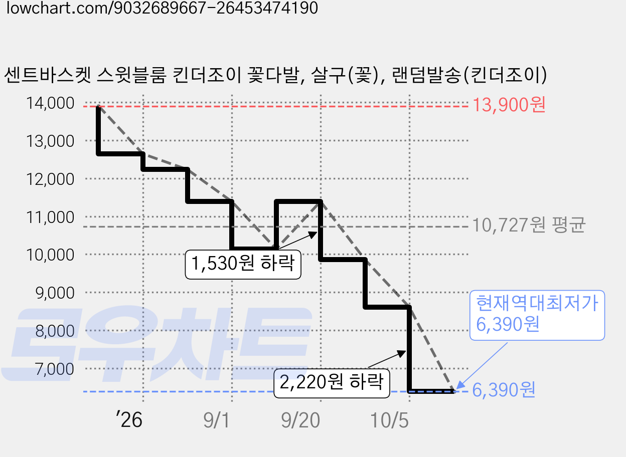 센트바스켓 스윗블룸 킨더조이 꽃다발, 살구(꽃), 랜덤발송(킨더조이) 가격 변동 차트, 현재가 6,390원, 역대최저가
