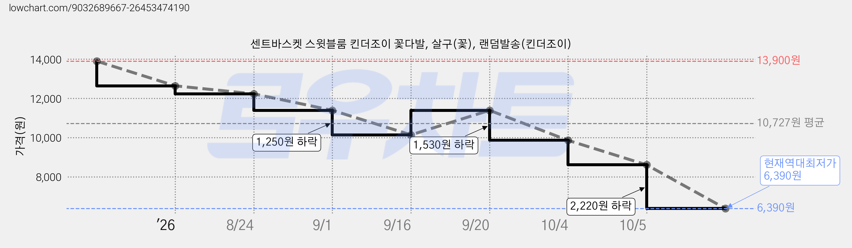 센트바스켓 스윗블룸 킨더조이 꽃다발, 살구(꽃), 랜덤발송(킨더조이) 가격 변동 차트, 현재가 6,390원, 역대최저가