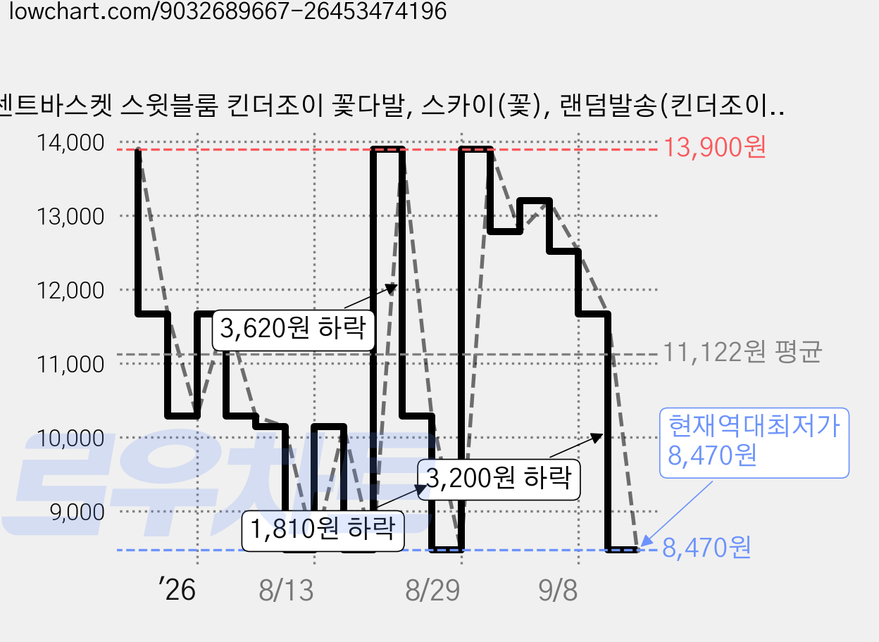 센트바스켓 스윗블룸 킨더조이 꽃다발, 스카이(꽃), 랜덤발송(킨더조이) 가격 변동 차트, 현재가 8,470원, 역대최저가