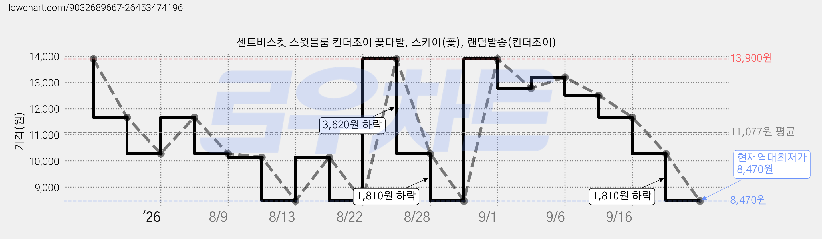 센트바스켓 스윗블룸 킨더조이 꽃다발, 스카이(꽃), 랜덤발송(킨더조이) 가격 변동 차트, 현재가 8,470원, 역대최저가