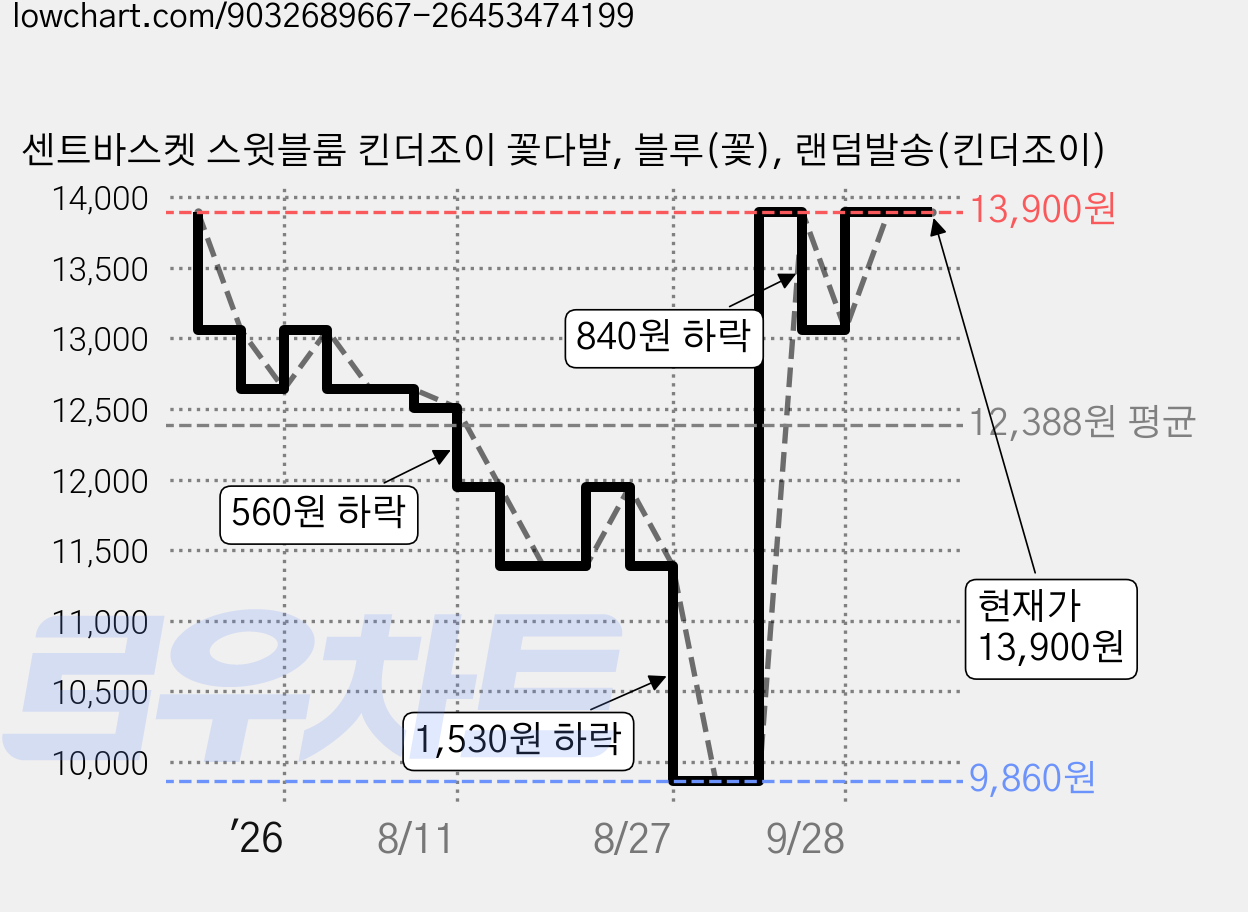 센트바스켓 스윗블룸 킨더조이 꽃다발, 블루(꽃), 랜덤발송(킨더조이) 가격 변동 차트, 현재가 13,900원, 관측 최저가 9,860원