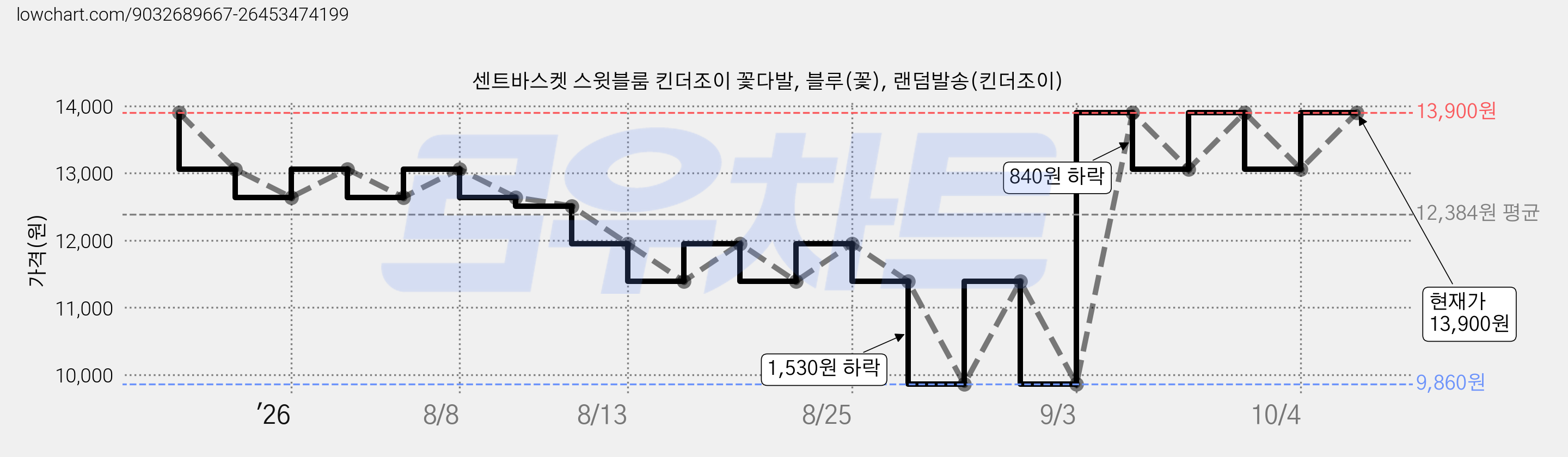 센트바스켓 스윗블룸 킨더조이 꽃다발, 블루(꽃), 랜덤발송(킨더조이) 가격 변동 차트, 현재가 13,900원, 관측 최저가 9,860원