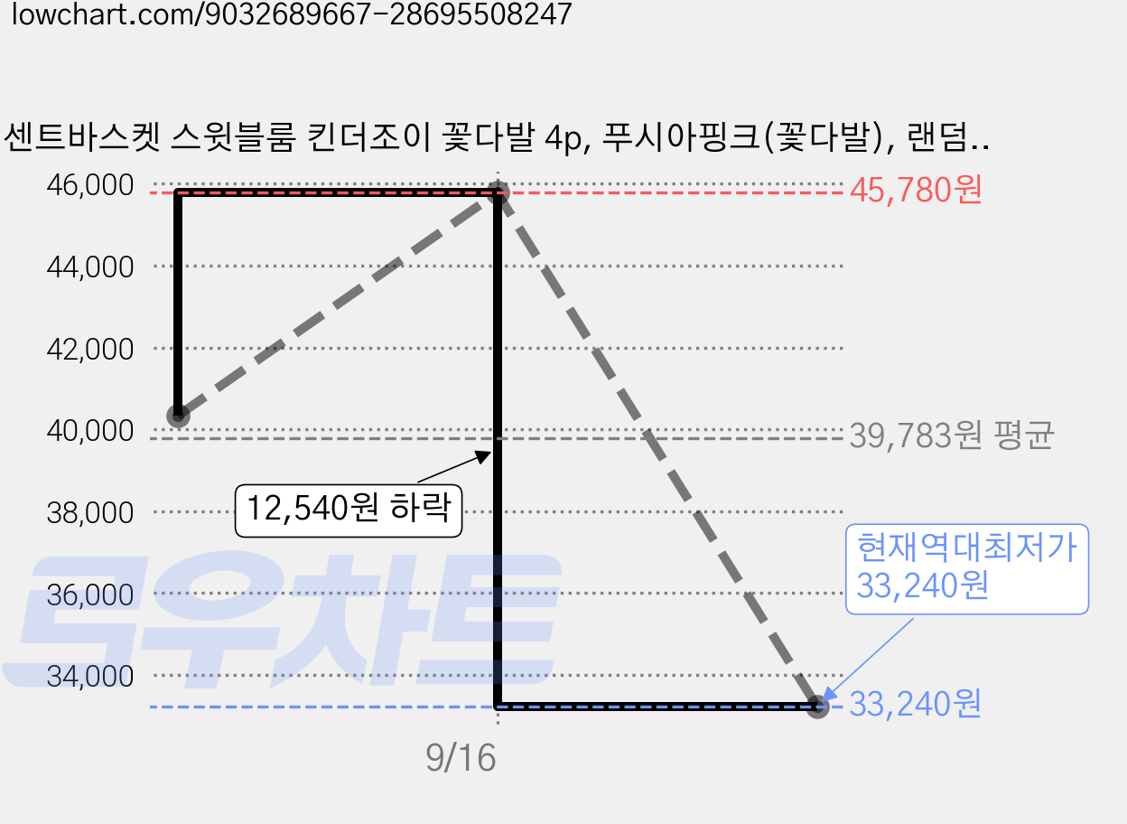 센트바스켓 스윗블룸 킨더조이 꽃다발 4p, 푸시아핑크(꽃다발), 랜덤발송(킨더조이) 가격 변동 차트, 현재가 33,240원, 역대최저가