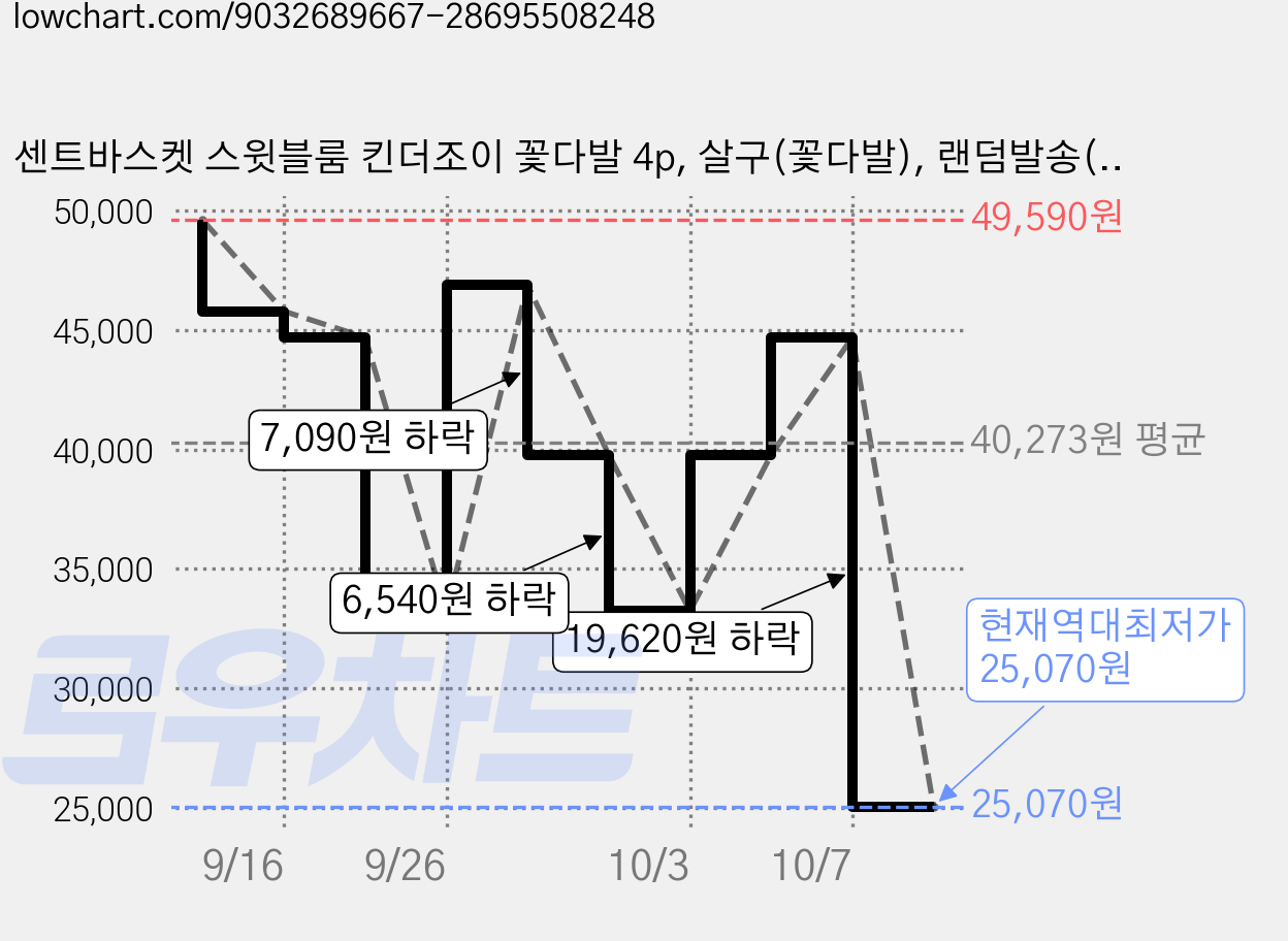 센트바스켓 스윗블룸 킨더조이 꽃다발 4p, 살구(꽃다발), 랜덤발송(킨더조이) 가격 변동 차트, 현재가 25,070원, 역대최저가