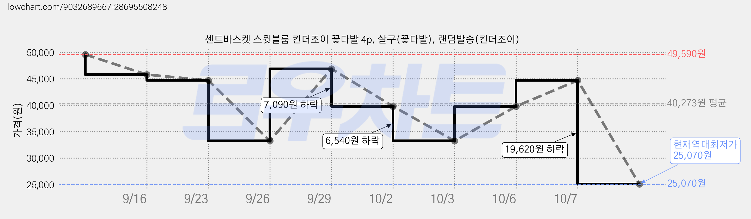 센트바스켓 스윗블룸 킨더조이 꽃다발 4p, 살구(꽃다발), 랜덤발송(킨더조이) 가격 변동 차트, 현재가 25,070원, 역대최저가