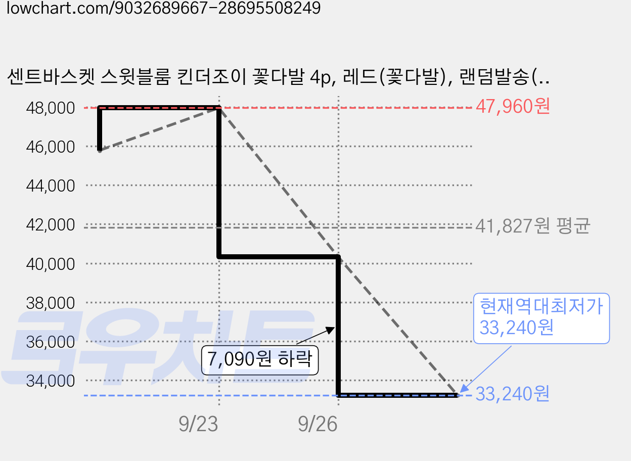 센트바스켓 스윗블룸 킨더조이 꽃다발 4p, 레드(꽃다발), 랜덤발송(킨더조이) 가격 변동 차트, 현재가 33,240원, 역대최저가