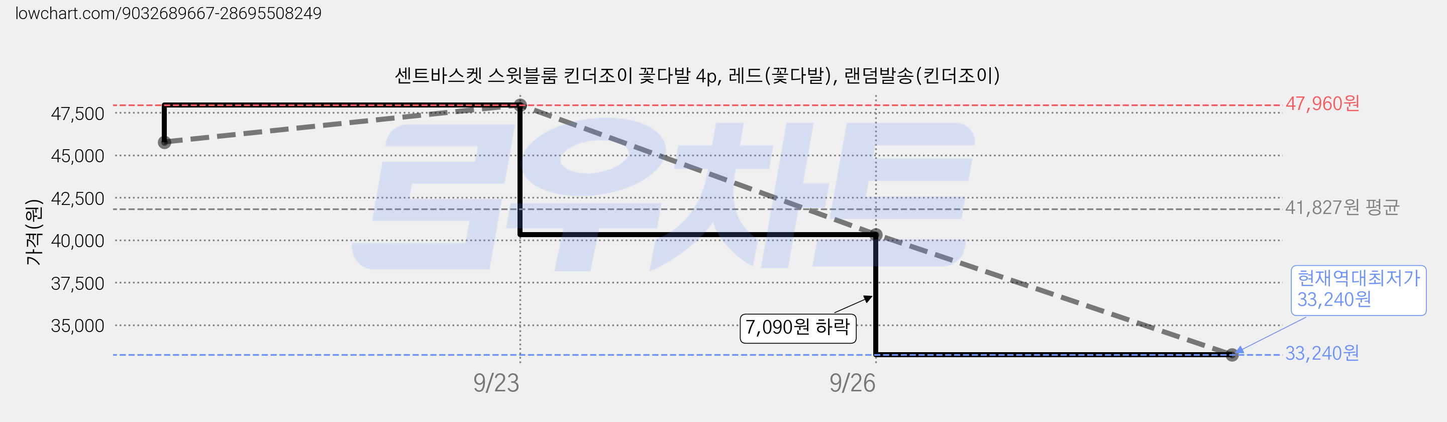 센트바스켓 스윗블룸 킨더조이 꽃다발 4p, 레드(꽃다발), 랜덤발송(킨더조이) 가격 변동 차트, 현재가 33,240원, 역대최저가