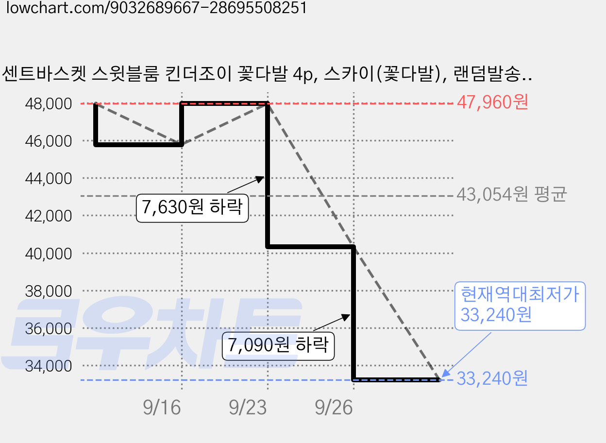 센트바스켓 스윗블룸 킨더조이 꽃다발 4p, 스카이(꽃다발), 랜덤발송(킨더조이) 가격 변동 차트, 현재가 33,240원, 역대최저가