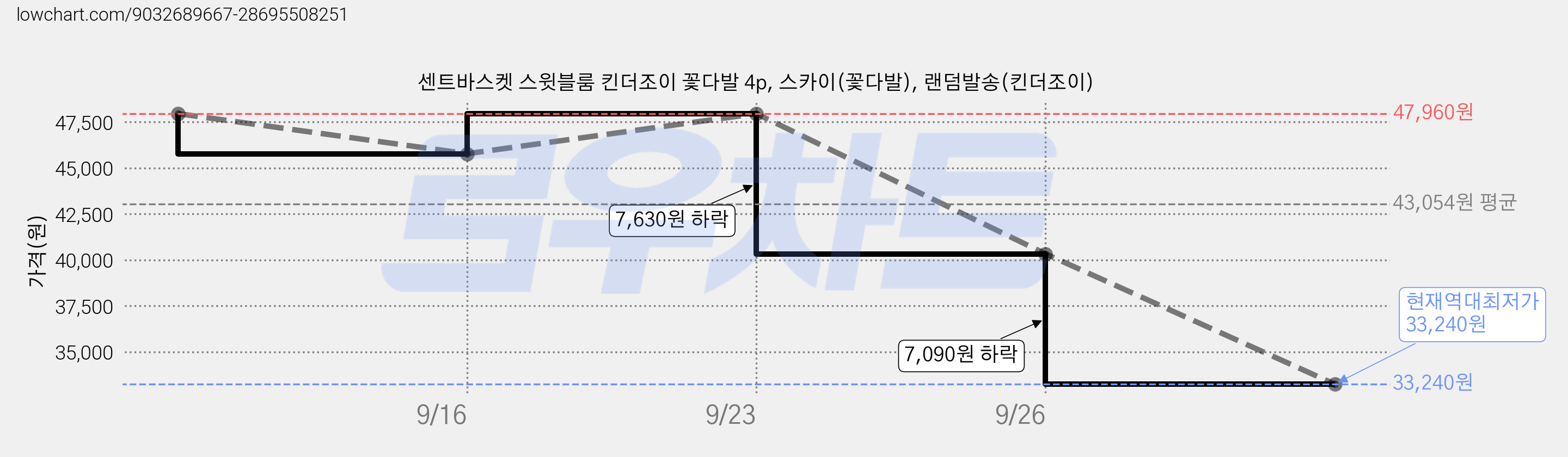 센트바스켓 스윗블룸 킨더조이 꽃다발 4p, 스카이(꽃다발), 랜덤발송(킨더조이) 가격 변동 차트, 현재가 33,240원, 역대최저가