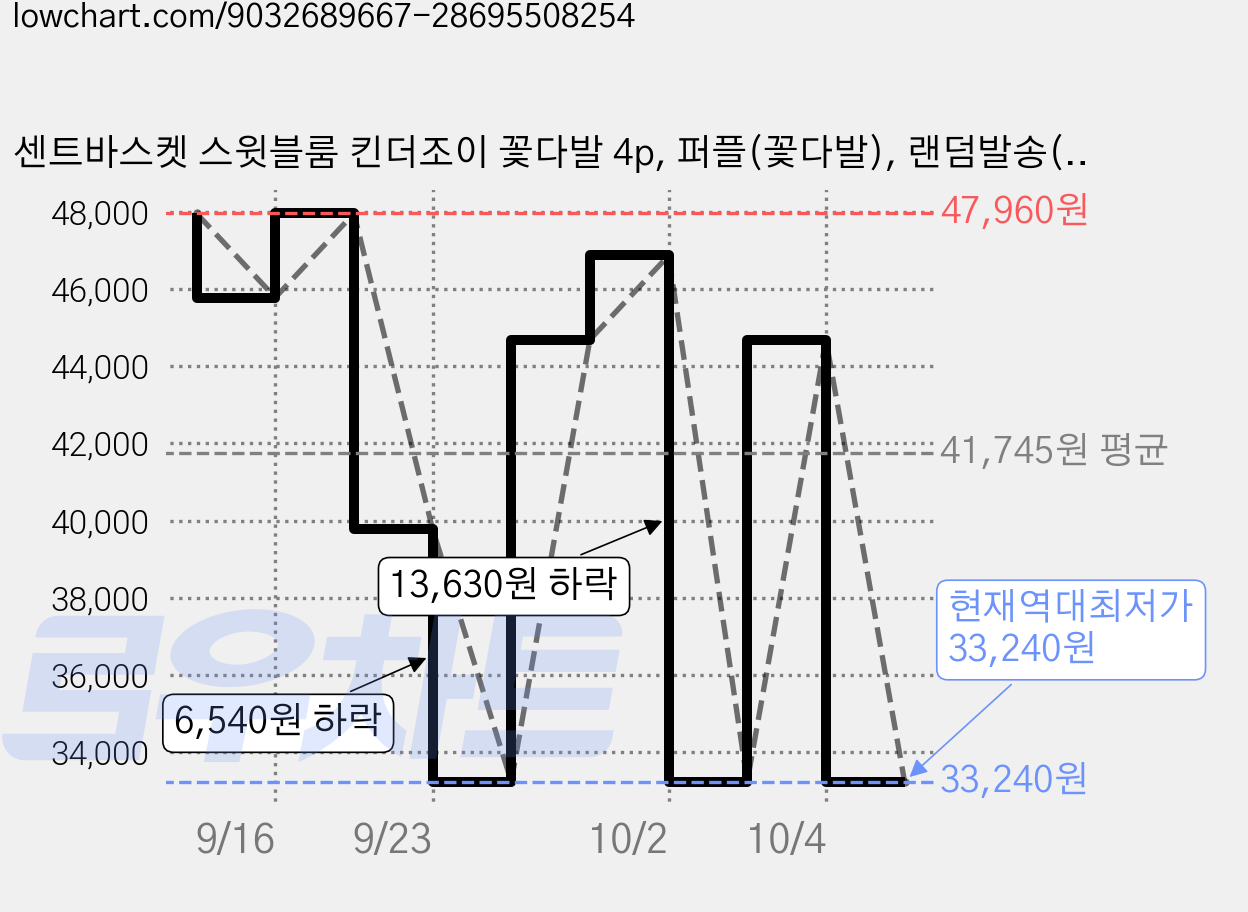 센트바스켓 스윗블룸 킨더조이 꽃다발 4p, 퍼플(꽃다발), 랜덤발송(킨더조이) 가격 변동 차트, 현재가 33,240원, 역대최저가