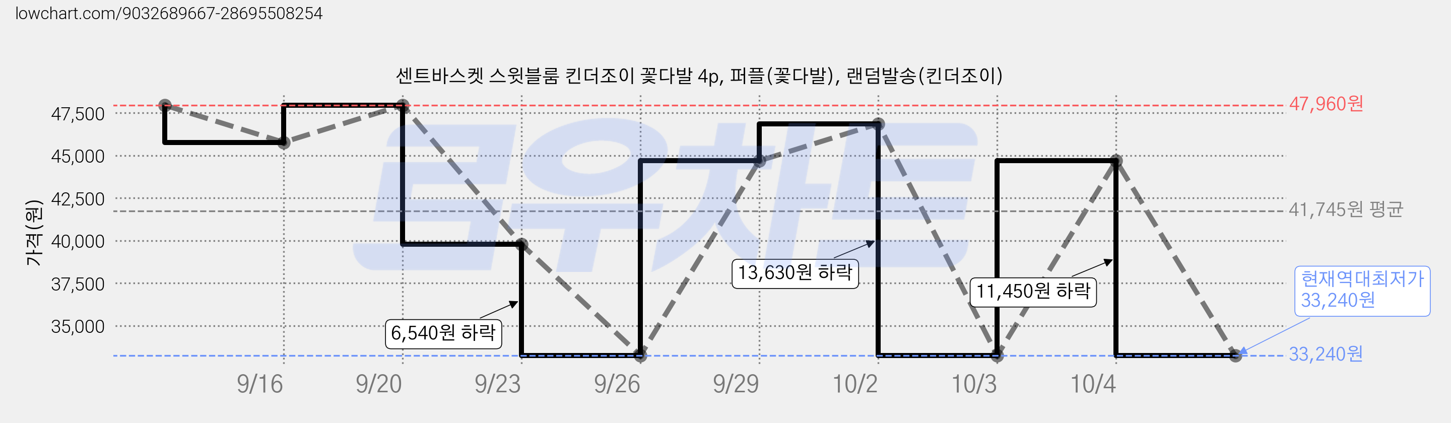 센트바스켓 스윗블룸 킨더조이 꽃다발 4p, 퍼플(꽃다발), 랜덤발송(킨더조이) 가격 변동 차트, 현재가 33,240원, 역대최저가