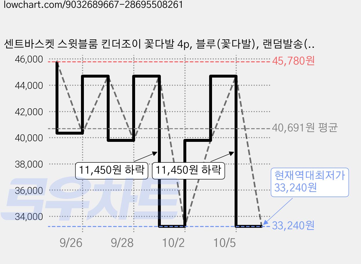 센트바스켓 스윗블룸 킨더조이 꽃다발 4p, 블루(꽃다발), 랜덤발송(킨더조이) 가격 변동 차트, 현재가 33,240원, 역대최저가