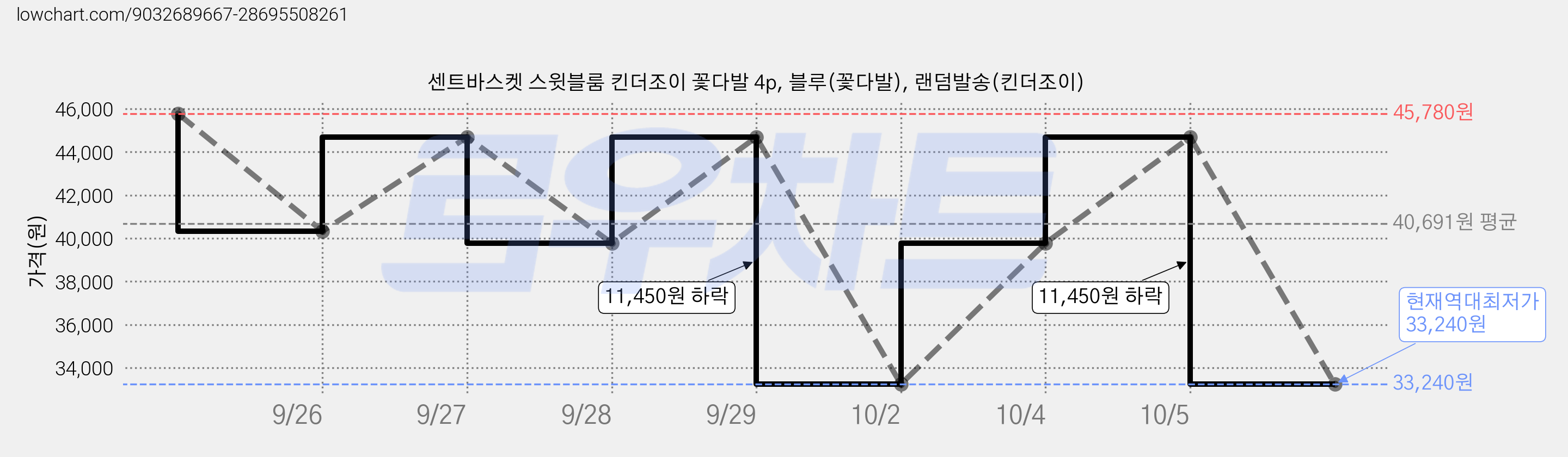 센트바스켓 스윗블룸 킨더조이 꽃다발 4p, 블루(꽃다발), 랜덤발송(킨더조이) 가격 변동 차트, 현재가 33,240원, 역대최저가