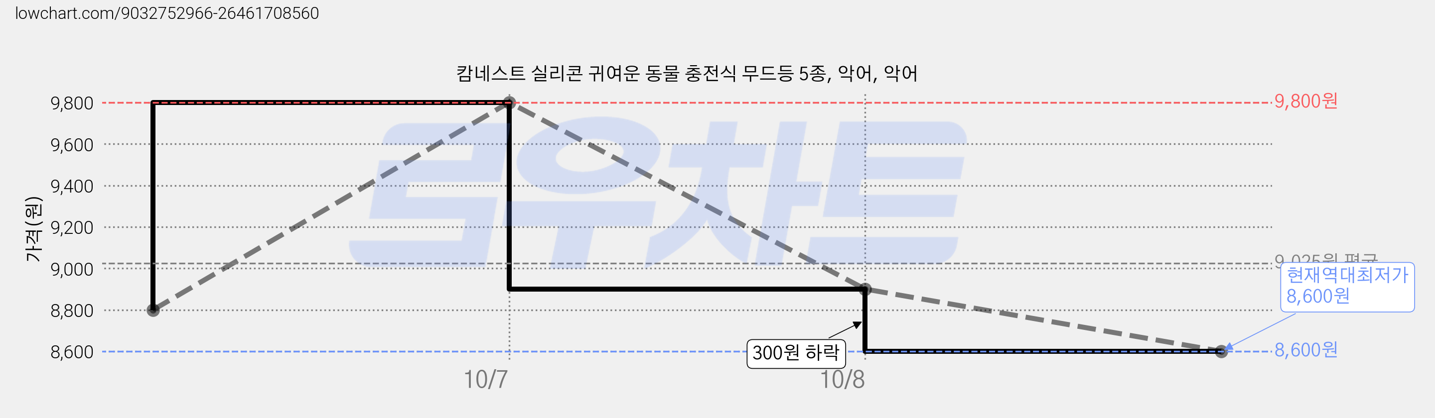 캄네스트 실리콘 귀여운 동물 충전식 무드등 5종, 악어, 악어 가격 변동 차트, 현재가 8,600원, 역대최저가